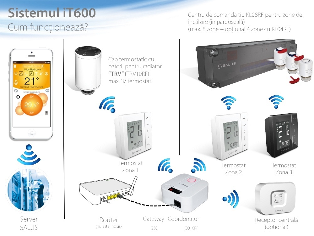 functionare-salus-it600